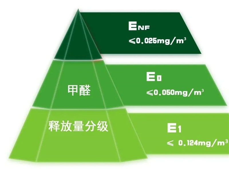 GBT 39600—2021《人造板及其制品甲醛釋放量分級》規(guī)定了室內(nèi)用人造板及其制品甲醛釋放量分級要求、試驗方法以及判定規(guī)則.jpg